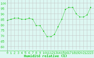 Courbe de l'humidit relative pour Formigures (66)
