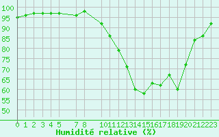 Courbe de l'humidit relative pour Variscourt (02)