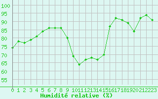 Courbe de l'humidit relative pour Bures-sur-Yvette (91)