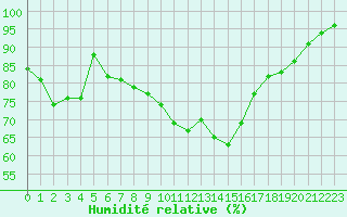 Courbe de l'humidit relative pour Lans-en-Vercors - Les Allires (38)