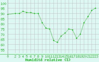Courbe de l'humidit relative pour Les Pennes-Mirabeau (13)