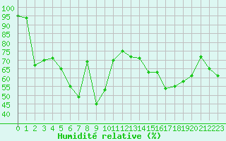 Courbe de l'humidit relative pour Nice (06)