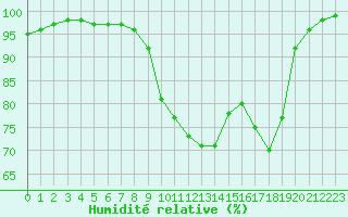 Courbe de l'humidit relative pour Lons-le-Saunier (39)