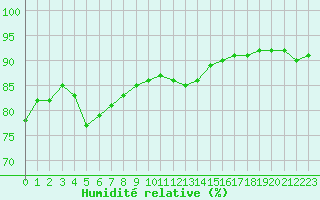 Courbe de l'humidit relative pour Brest (29)