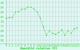 Courbe de l'humidit relative pour Le Talut - Belle-Ile (56)