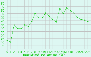 Courbe de l'humidit relative pour Cap Bar (66)