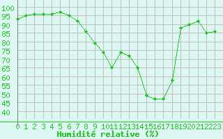 Courbe de l'humidit relative pour Avord (18)