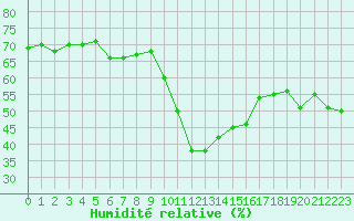 Courbe de l'humidit relative pour Perpignan Moulin  Vent (66)