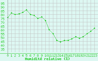 Courbe de l'humidit relative pour Le Mesnil-Esnard (76)