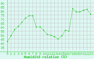 Courbe de l'humidit relative pour Plussin (42)