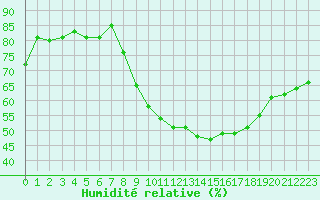 Courbe de l'humidit relative pour Orly (91)