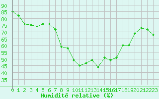 Courbe de l'humidit relative pour Toulon (83)