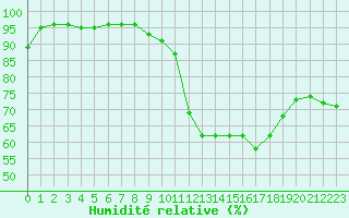 Courbe de l'humidit relative pour Le Touquet (62)