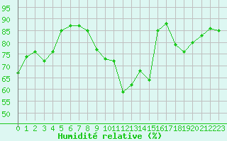 Courbe de l'humidit relative pour Bannay (18)