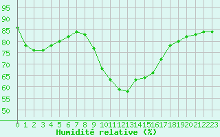 Courbe de l'humidit relative pour Gjilan (Kosovo)