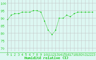 Courbe de l'humidit relative pour Besn (44)