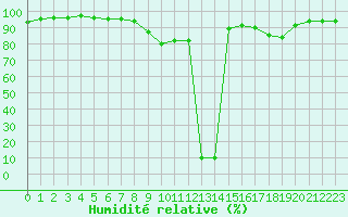 Courbe de l'humidit relative pour Fiscaglia Migliarino (It)