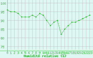 Courbe de l'humidit relative pour Saint-Haon (43)