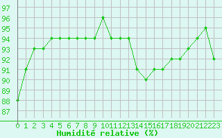 Courbe de l'humidit relative pour Als (30)