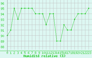 Courbe de l'humidit relative pour Saint-Mdard-d'Aunis (17)