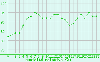 Courbe de l'humidit relative pour Verneuil (78)