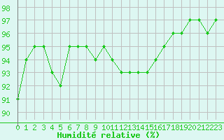 Courbe de l'humidit relative pour Christnach (Lu)