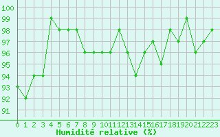Courbe de l'humidit relative pour Bures-sur-Yvette (91)