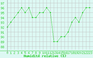 Courbe de l'humidit relative pour Roissy (95)