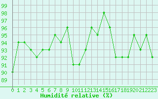 Courbe de l'humidit relative pour Tour-en-Sologne (41)