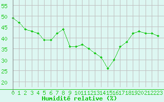 Courbe de l'humidit relative pour Cavalaire-sur-Mer (83)