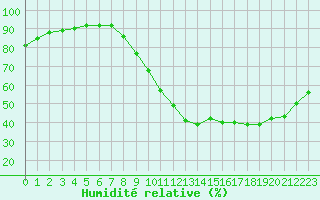 Courbe de l'humidit relative pour Metz (57)