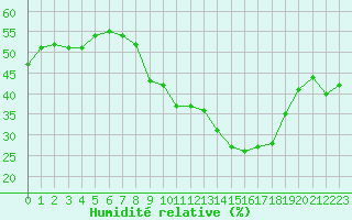 Courbe de l'humidit relative pour Saint-Yrieix-le-Djalat (19)