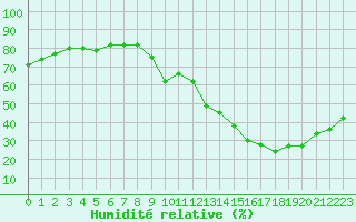 Courbe de l'humidit relative pour Ciudad Real (Esp)