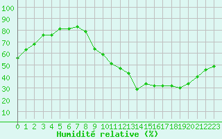 Courbe de l'humidit relative pour Crest (26)