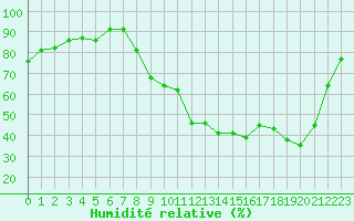 Courbe de l'humidit relative pour Besson - Chassignolles (03)