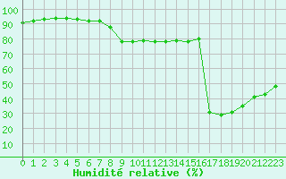 Courbe de l'humidit relative pour Cap Bar (66)