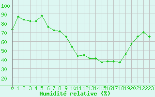 Courbe de l'humidit relative pour Nmes - Courbessac (30)