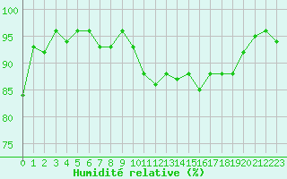 Courbe de l'humidit relative pour Dounoux (88)