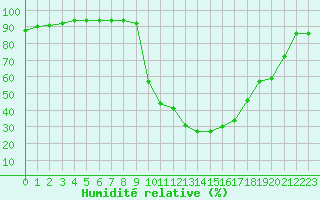 Courbe de l'humidit relative pour Brive-Laroche (19)