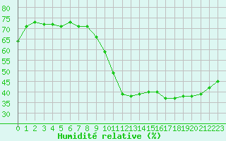 Courbe de l'humidit relative pour Roissy (95)