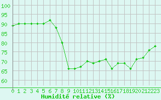 Courbe de l'humidit relative pour Ajaccio - Campo dell'Oro (2A)