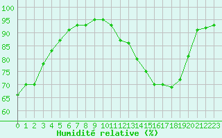 Courbe de l'humidit relative pour Saint-Bonnet-de-Bellac (87)
