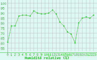 Courbe de l'humidit relative pour Toulouse-Francazal (31)