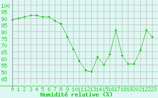 Courbe de l'humidit relative pour Perpignan (66)