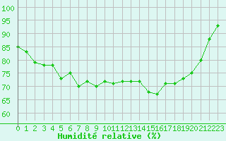 Courbe de l'humidit relative pour Ploumanac'h (22)