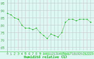 Courbe de l'humidit relative pour Amiens - Dury (80)