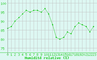 Courbe de l'humidit relative pour Saint-Maximin-la-Sainte-Baume (83)