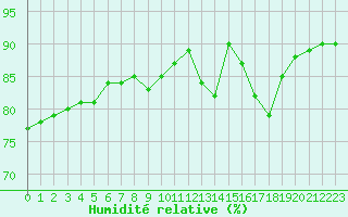 Courbe de l'humidit relative pour Nostang (56)