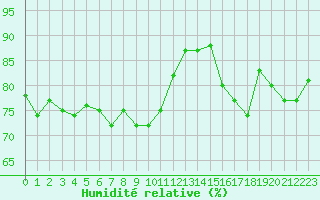 Courbe de l'humidit relative pour Cambrai / Epinoy (62)