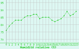 Courbe de l'humidit relative pour Dieppe (76)